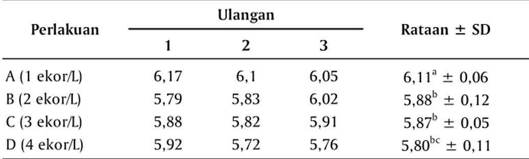 Tabel 5. Laju pertumbuhan spesifik (%) benih ikan silver dollar (M.