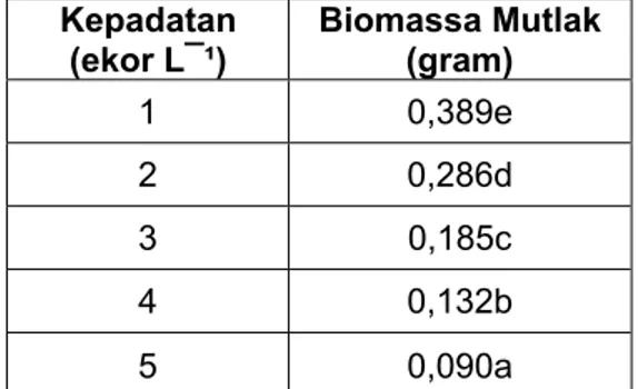 Tabel  2  menunjukkan  bahwa  setiap  pertambahan  kepadatan  memberikan  penurunan,  sehingga  kepadatan  5  ekor  L¯¹ menghasilkan  laju  pertumbuhan             harian bobot terendah