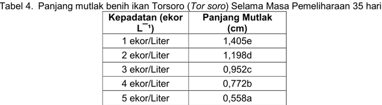 Tabel 4.  Panjang mutlak benih ikan Torsoro (Tor soro) Selama Masa Pemeliharaan 35 hari Kepadatan (ekor  L¯¹) Panjang Mutlak (cm) 1 ekor/Liter 1,405e 2 ekor/Liter 1,198d 3 ekor/Liter 0,952c 4 ekor/Liter 0,772b 5 ekor/Liter 0,558a