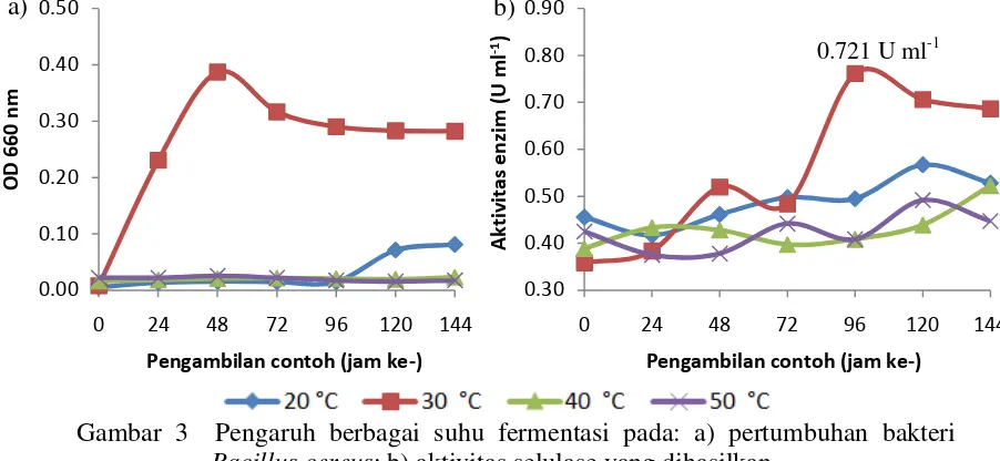 Gambar 3  Pengaruh berbagai suhu fermentasi pada: a) pertumbuhan bakteri 