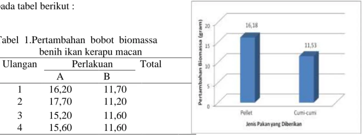Tabel  1.Pertambahan  bobot  biomassa  benih ikan kerapu macan   Ulangan           Perlakuan  Total 