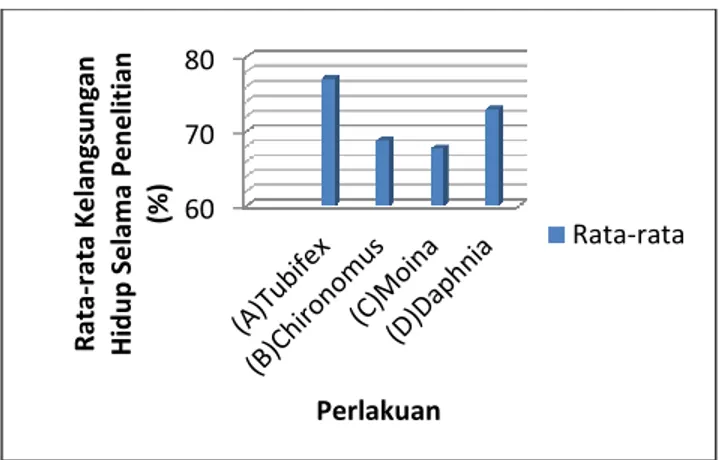 Gambar  2.  Grafik  kelangsungan  hidup  benih  ikan  gurame  padang  secara  periode  selama  penelitian (%)