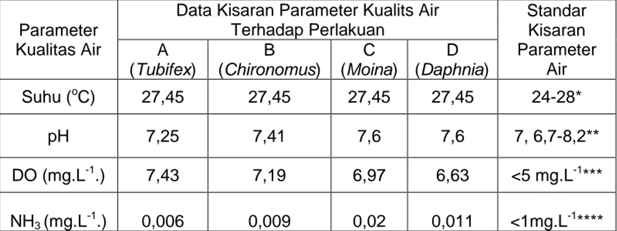 Tabel   3. Kisaran Parameter Kualitas air. 