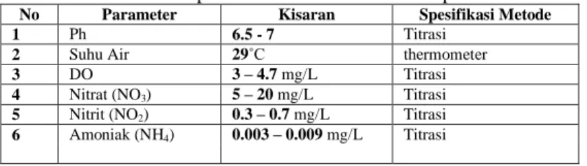 Tabel 5. Kisaran parameter kualitas air selama penelitian 