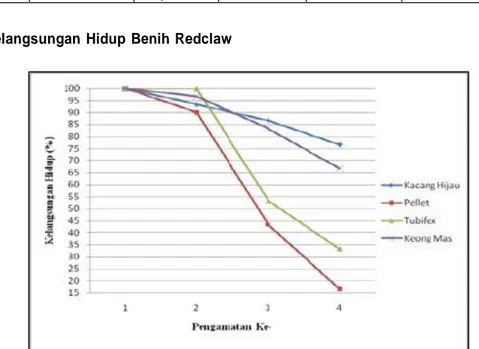 Gambar 3. Grafik kelangsungan hidup benih Redclaw Sumber Keragaman Derajat Bebas Jumlah Kuadrat Kuadrat 