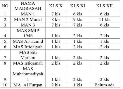 Tabel 3. Jumlah Kelas pada Madrasah Aliyah di Kota 
