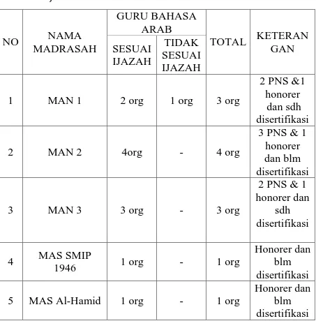 Tabel 5. Jumlah Guru pada Madrasah Aliyah di Kota 