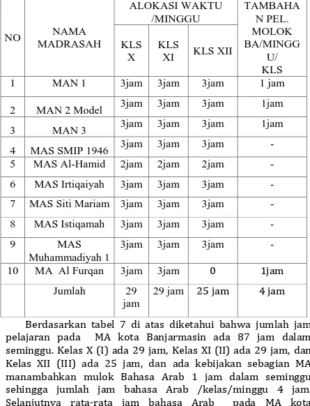 Tabel 7. Jumlah Alokasi Waktu/ Jam Pelajaran pada Madrasah Aliyah di Kota Banajarmasin 
