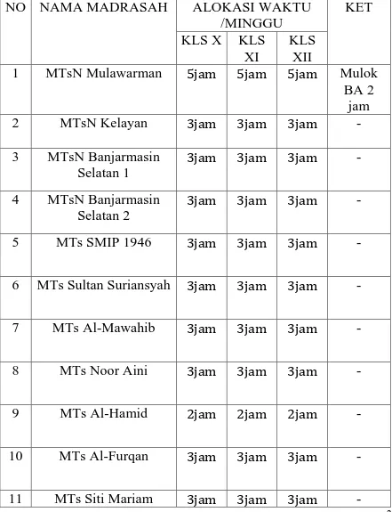 Tabel 8. Jumlah Alokasi Waktu/ Jam Pelajaran pada Madrasah 