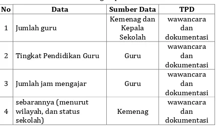 Tabel. 1. Matriks Pengumpulan Data: Data, Sumber Data, dan Teknik Pengumpulan Data 