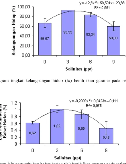 Gambar  1.  Histogram  tingkat  kelangsungan  hidup  (%)  benih  ikan  gurame  pada  setiap  perlakuan  selama  pemeliharaan