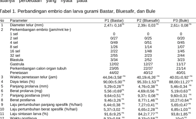 Tabel 1. Perbandingan embrio dan larva gurami Bastar, Bluesafir, dan Bule 
