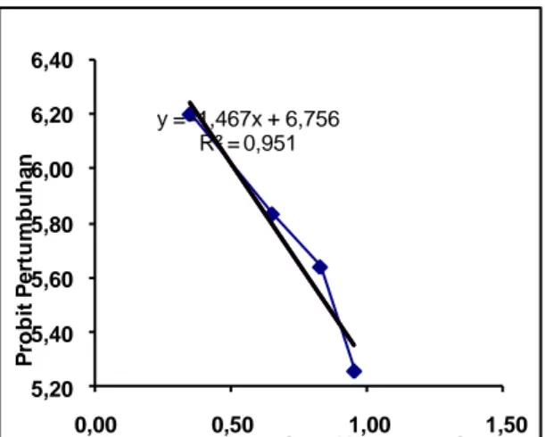 Gambar 4. Grafik hubungan probit pertumbuhan  benih  ikan  Nila  dan  logaritma   konsentrasi ekstrak daun tembakau  Kualitas Air 