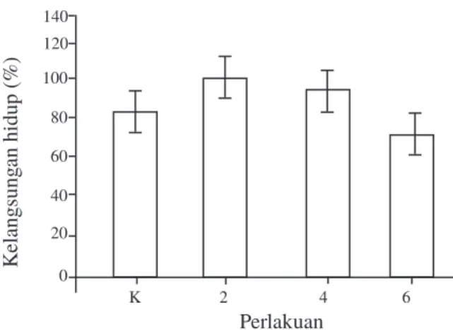 Gambar 4. Indeks hepatosomatik ikan komet. 