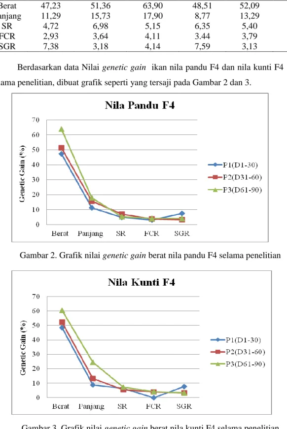 Gambar 2. Grafik nilai genetic gain berat nila pandu F4 selama penelitian 
