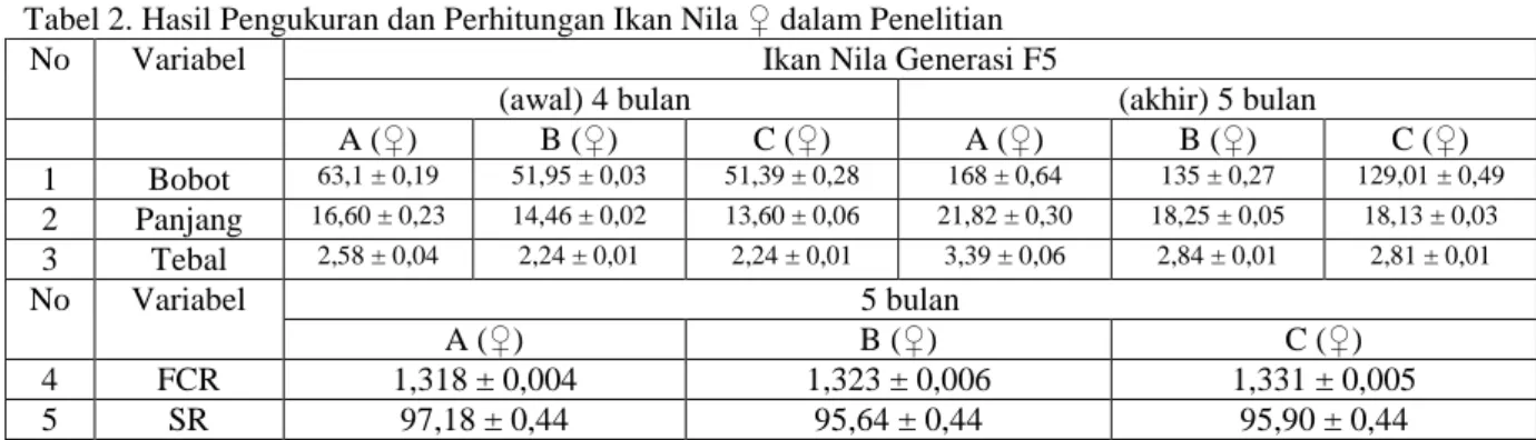 Tabel 2. Hasil Pengukuran dan Perhitungan Ikan Nila ♀ dalam Penelitian 