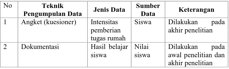 Table 3. Teknik pengumpulan data 