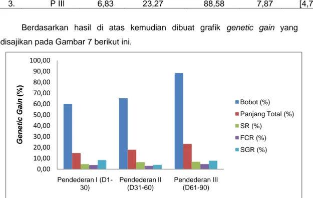 Tabel 2. Nilai genetic gain ikan Nila Pandu F5 pada pendederan I-III 