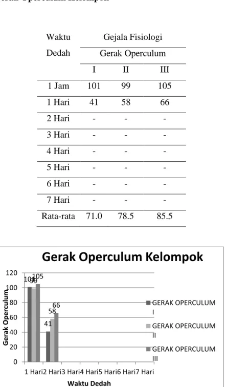 Gambar 6. Grafik Gerak Operculum Kelompok 