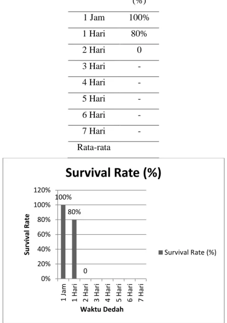 Gambar 7. Grafik Survival Rate 