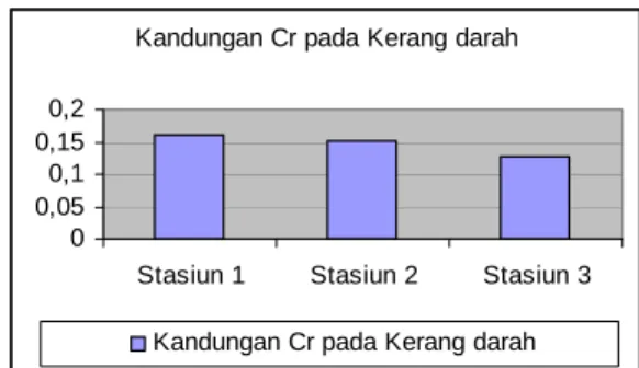 Tabel 1. Kandungan Cr pada sedimen di lokasi  penelitian  Kandungan No St  Ulangan  1 