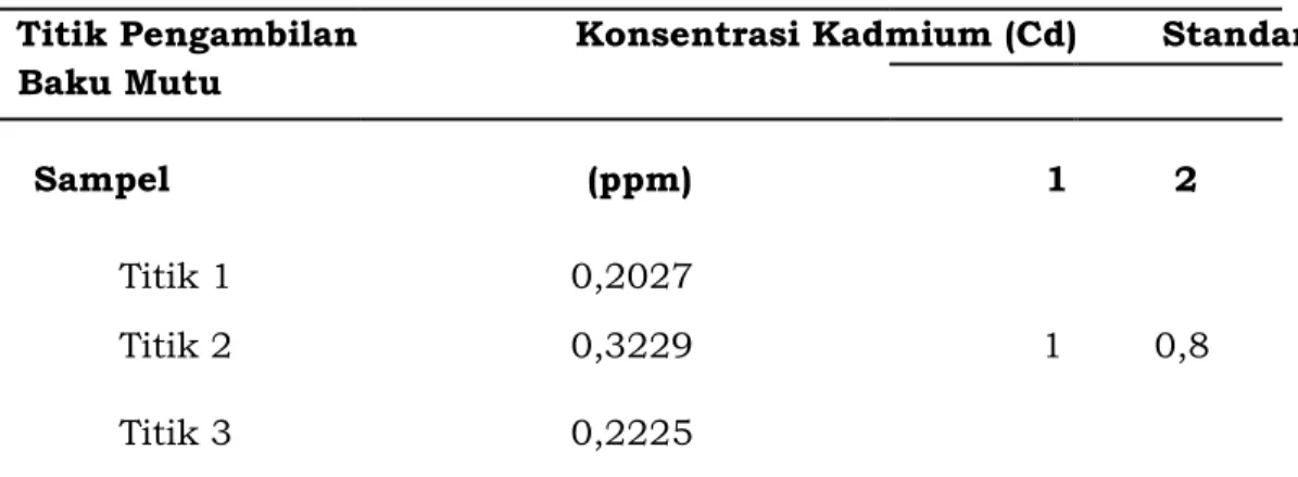 Tabel 4. Hasil Uji Kadmium (Cd) pada sedimen sekitar di pelabuhan Talumolo   Provinsi Gorontalo