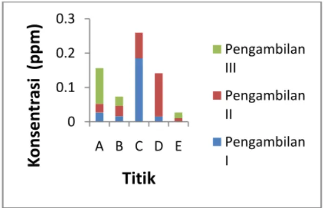 grafik  (gambar  1)  terlihat    bahwa  konsentrasi  merkuri  dalam  sedimen  cenderung mengalami peningkatan