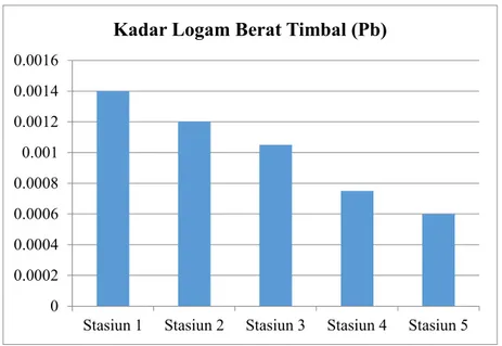 Gambar 1. Histogram Kadar Logam Berat Pb Pada Otot Kerang T. squamosal di Perairan Pelabuhan Feri Bira.