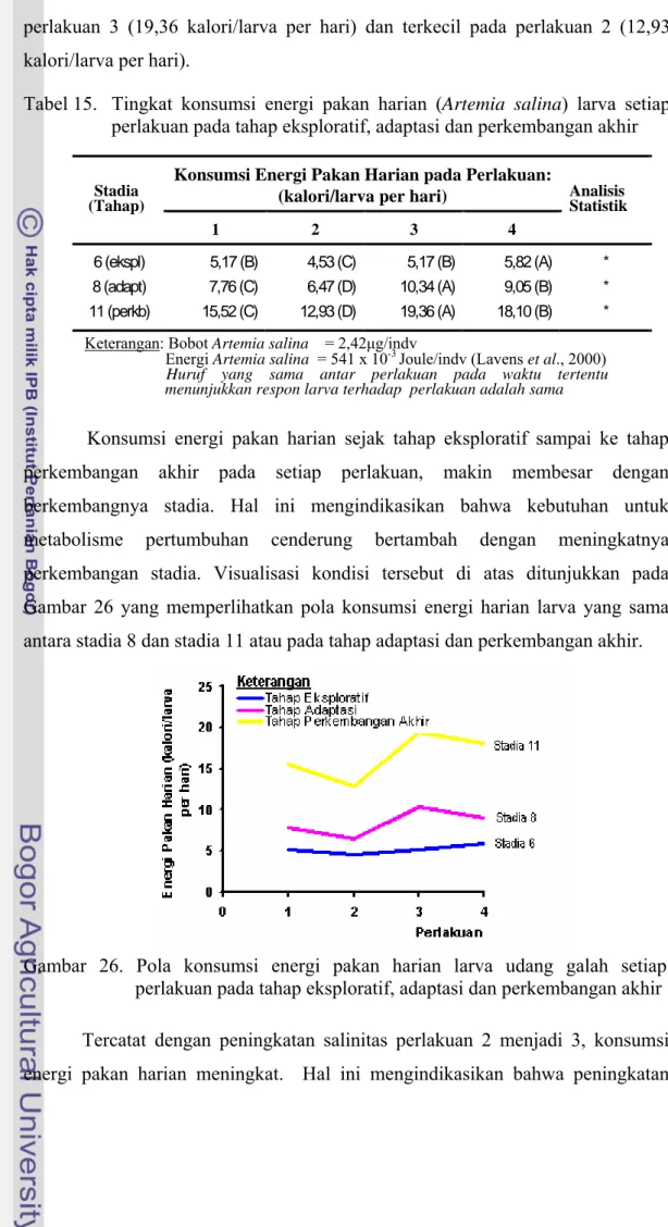 Tabel 15.  Tingkat konsumsi energi pakan harian (Artemia salina) larva setiap  perlakuan pada tahap eksploratif, adaptasi dan perkembangan akhir 
