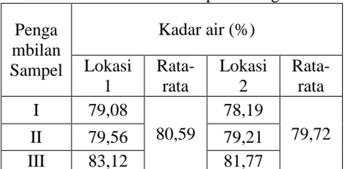 Tabel 1. Kadar air dalam sampel kerang  Penga mbilan  Sampel  Kadar air (%) Lokasi  1  Rata-rata  Lokasi 2  Rata-rata  I  79,08  80,59  78,19  79,72  II  79,56  79,21  III  83,12  81,77 