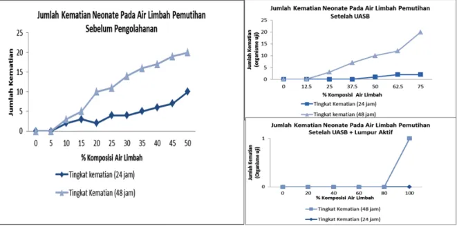 Gambar 2. Tingkat Kematian Neonate Daphnia Magna pada Air Limbah Pemutihan Sebelum dan Sesudah Pengolahan