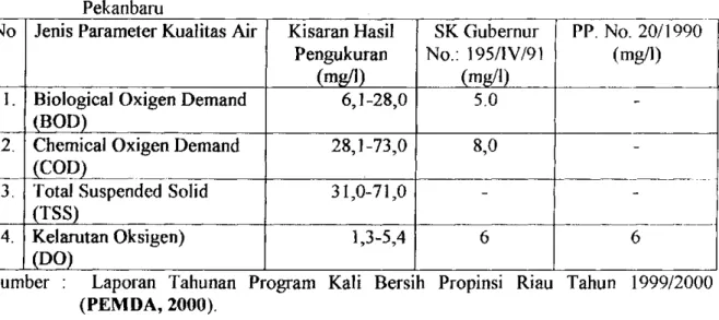 Tabel 4.1. Nilai-nilai parameter kualitas air sungai Siak yang telah diukur di kawasan  Pekanbaru 