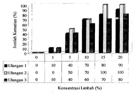 Gambar 4.1: Diagram persentase kematian makrozoobentos, Digoniostoma sp. akibat  limbah industri secara komposit (limbah pulp &amp; paper, kelapa sawit, karet  dan plywood) selama 96 jam, tahun 2001 