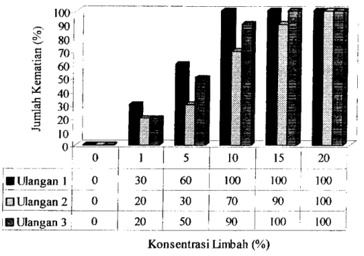 Gambar 4.2: Persentase kematian makrozoobentos, Salinator sp. akibat limbah industri  secara komposit (limbah pulp &amp; paper, kelapa sawit, karet dan plywood)  selama 96 jam, tahun 2001 