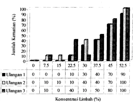 Gambar 4.3: Persentase kematian makrozoobentos, Syncera sp. akibat limbah industri  secara komposit (limbah pulp &amp; paper, kelapa sawit, karet dan plywood) selama  96 jam, tahun 2001 