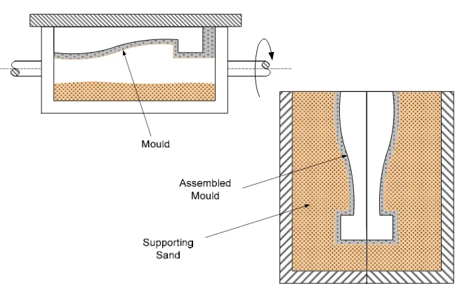Gambar 6.40  Langkah pembuatan cetakan (mould)                                             pada system shell moulding 
