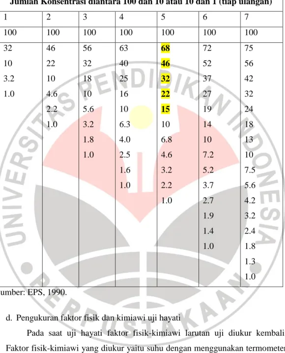 Tabel 3.1 Penentuan Konsentrasi Uji Hayati Definitive Test Berdasarkan Seri  Logaritma 