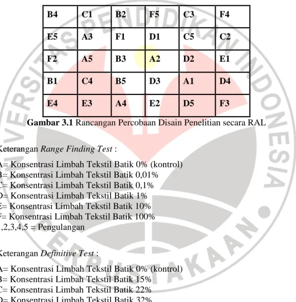 Gambar 3.1 Rancangan Percobaan Disain Penelitian secara RAL  Keterangan Range Finding Test : 