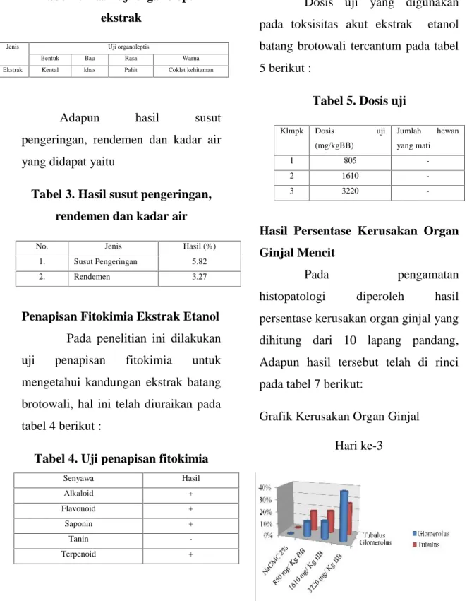 Tabel 2. Hasil uji organoleptik ekstrak