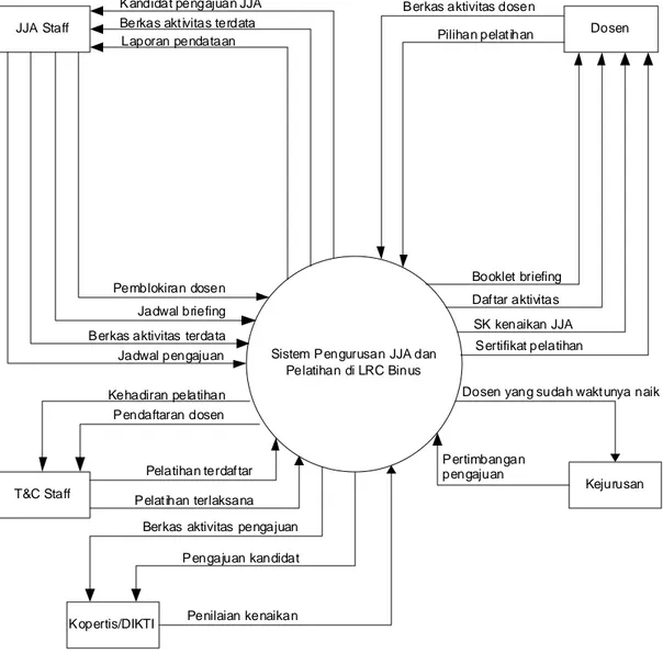 Gambar 3.3 Diagram Konteks Sistem Pengurusan JJA   dan Pelatihan di LRC Binus 