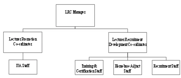 Gambar 3.2 S truktur Organisasi LRC 
