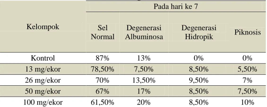 Tabel 3. Hasil Kerusakan Organ Hati Mencit Pada Hari Ke 7  Kelompok  Pada hari ke 7  Sel  Normal  Degenerasi  Albuminosa  Degenerasi Hidropik  Piknosis  Kontrol  87%  13%  0%  0%  13 mg/ekor  78,50%  7,50%  8,50%  5,50%  26 mg/ekor  70%  13,50%  9,50%  7% 