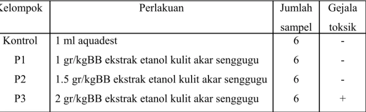 Tabel 2. Hasil pengamatan kualitatif gejala toksik pada mencit setelah  pemberian  sediaan uji ekstrak etanol kulit akar senggugu dosis tunggal