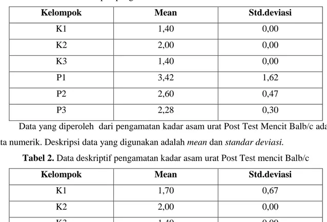 Tabel 2. Data deskriptif pengamatan kadar asam urat Post Test mencit Balb/c 