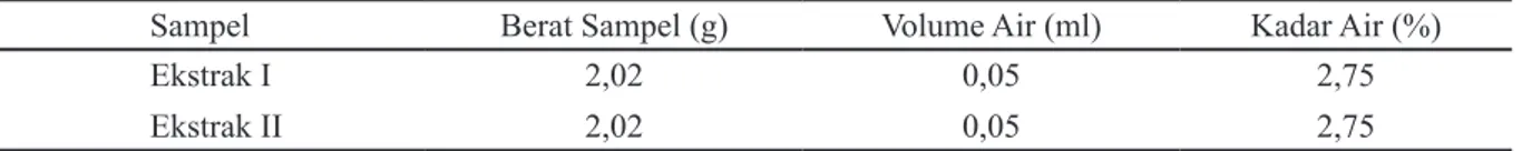 Tabel 3 Hasil Kromatografi Ekstrak Benalu Mangga dengan Fase Gerak Butanol, Asam Asetat, Air    (4:1:5)