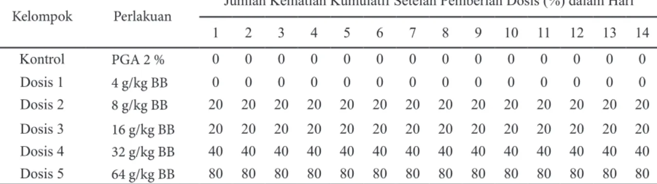 Tabel 6 menunjukkan persentase  kematian mencit betina setelah pemberian  suspensi ekstrak benalu mangga secara oral  dengan lima variansi dosis dan satu sediaan  kontrol selama 14 hari pengamatan