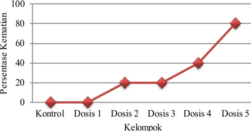 Diagram persentase kematian pada mencit  jantan dan  betina masing-masing terdapat  pada Gambar 1 dan Gambar 2.