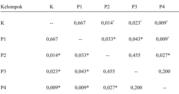 Tabel 4. Hasil uji statistik perbandingan antar kelompok (uji Mann-Whitney)