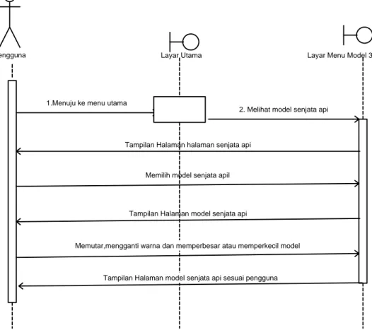 Gambar 3.5 Sequence Diagram Model Senjata Api 