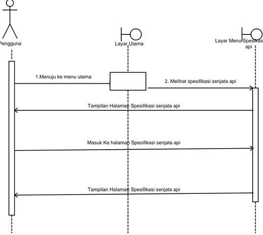 Gambar 3.6 Sequence Diagram Spesifikasi Senjata Api 